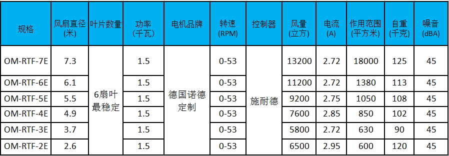 瑞泰風(fēng)工業(yè)風(fēng)扇規(guī)格